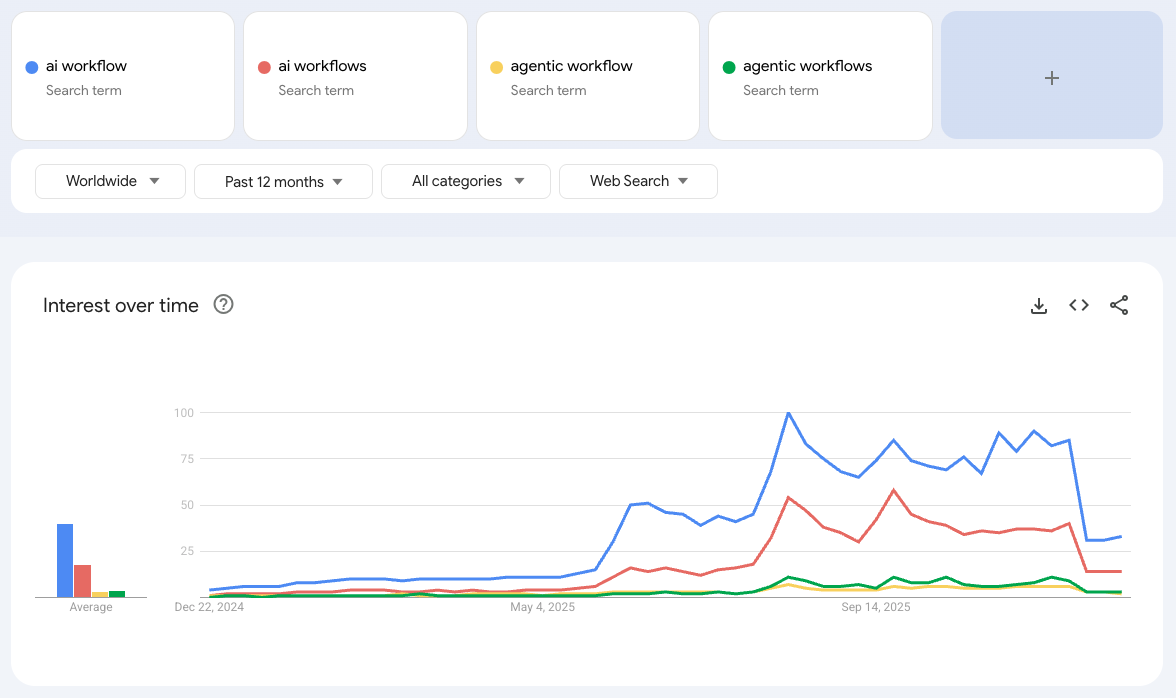 AI Workflows Google Trends